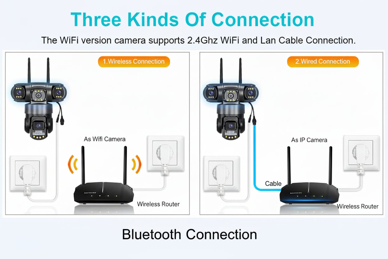 Diagram showing three types of connection for a camera system: wireless, wired, and Bluetooth.